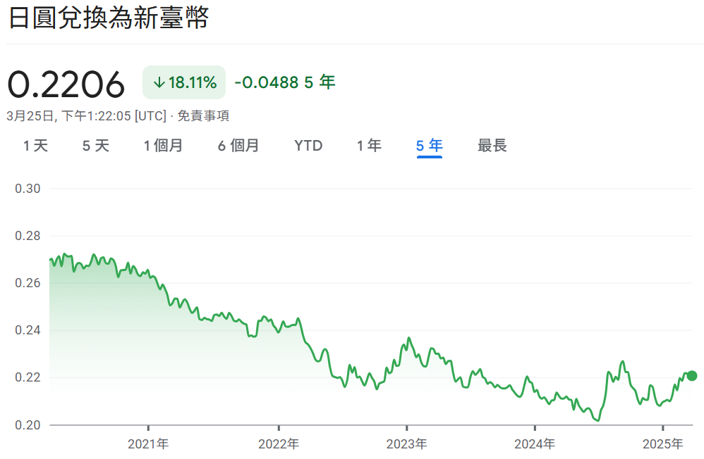 Google財經日幣兌台幣匯率