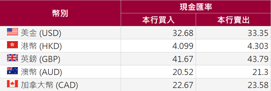 台灣銀行牌告匯率